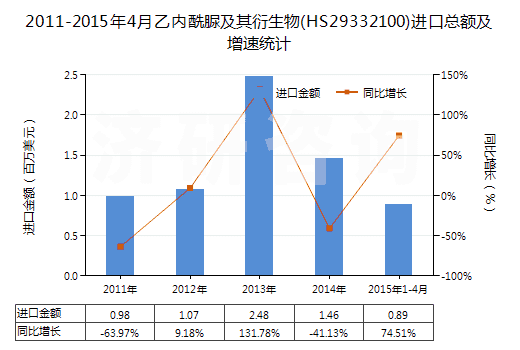 2011-2015年4月乙內(nèi)酰脲及其衍生物(HS29332100)進(jìn)口總額及增速統(tǒng)計(jì)